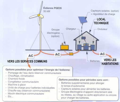 SONK Inverseur d'énergie éolienne, facilite l'installation et la